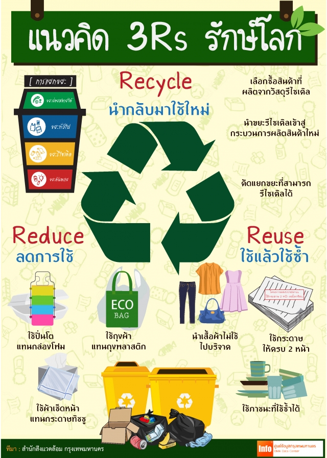 ประชาสัมพันธ์ Reduce Reuse and Recycle 3Rs
