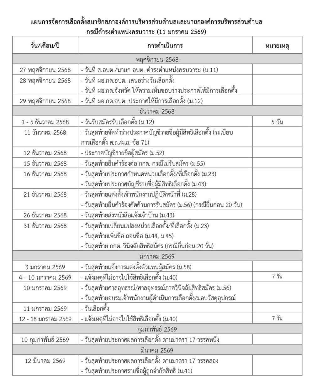 คณะกรรมการ #การเลือกตั้ง (กกต.) ได้มีมติกําหนดแผนการเลือกตั้งสมาชิกสภา อบต. และนายก อบต. ที่จะครบวาระในวันที่ 27 พฤศจิกายน พ.ศ.2568 นี้ ดังนี้
1. กําหนด #วันรับสมัครรับเลือกตั้ง ในระหว่างวันที่ 1-5 ธันวาคม พ.ศ.2568
2. กําหนด #วันเลือกตั้ง ในวันอาทิตย์ที่ 11 มกราคม พ.ศ.2569
#องค์กรปกครองส่วนท้องถิ่น